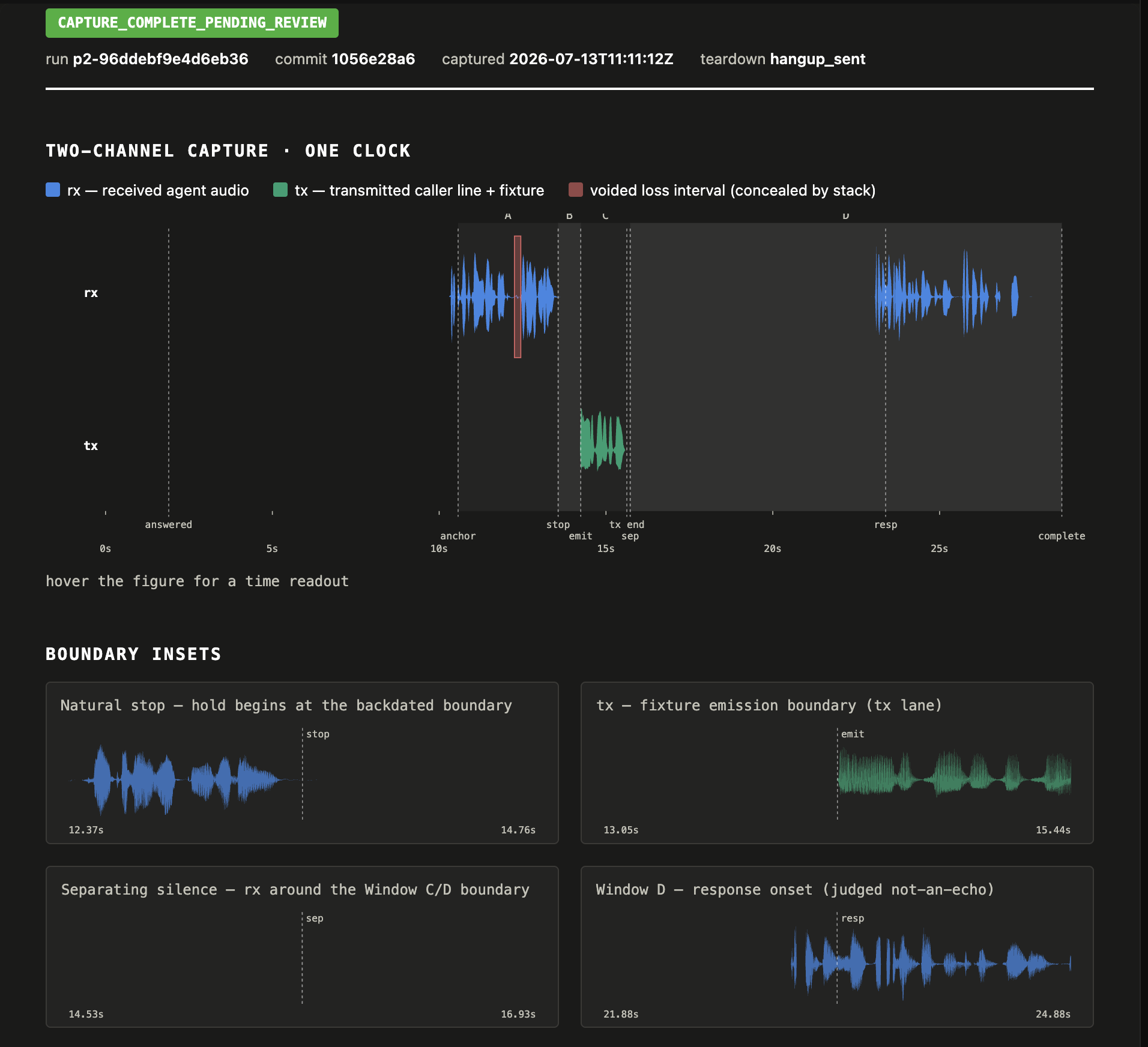Capture review screen for run p2-96ddebf9e4d6eb36: a two-channel waveform timeline on one clock showing received agent audio and the transmitted caller fixture, a red voided loss interval marked in the greeting audio, and four boundary inset waveforms for the stop, fixture emission, separating silence, and response onset.